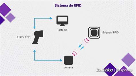 RFID: o que é, como funciona e aplicações dessa tecnologia 